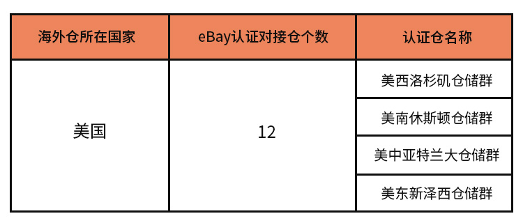 1653018039128688.jpg 西邮&eBay海外仓列表.jpg