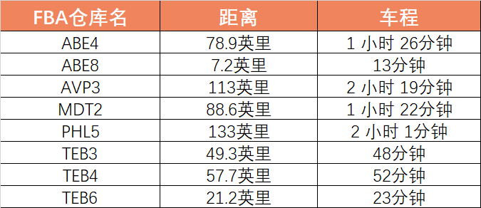 1660127546939207.png FBA仓库距离.png