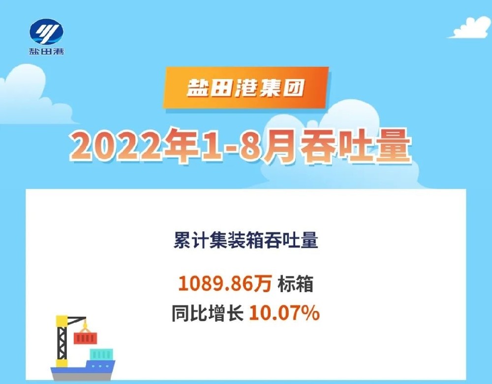 盐田港集团前8月集装箱吞吐量1089.86万标箱，同比增长10.07%-西邮物流