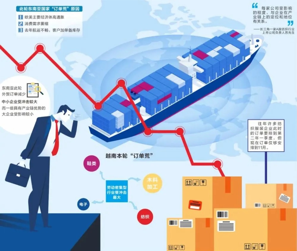 “爆单”变“缺单”，东南亚“订单荒”来得有点快-西邮物流