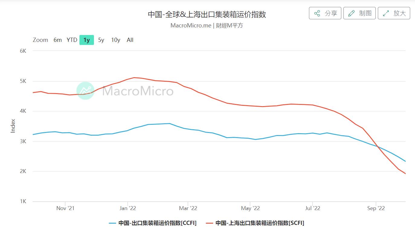 中国-全球&上海出库集装箱运价指数.jpg