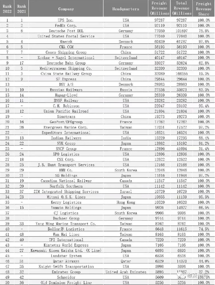 2022全球五十强货运企业排名发布：中国8家企业上榜-西邮物流