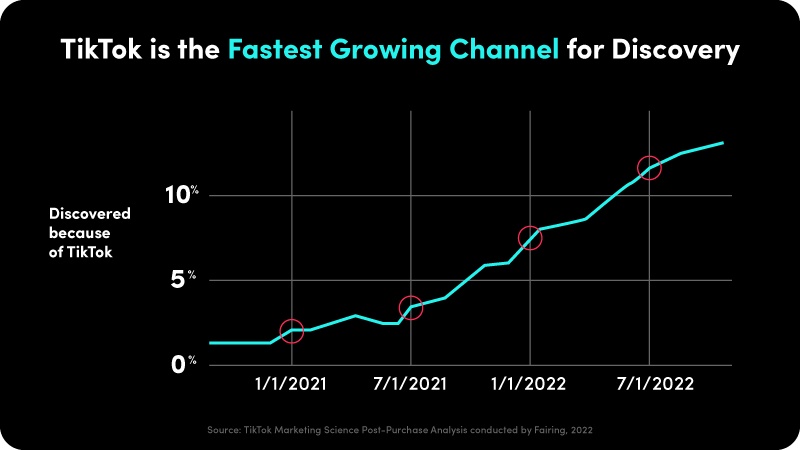 TikTok调研：15%消费者通过TikTok了解到网购产品-西邮物流