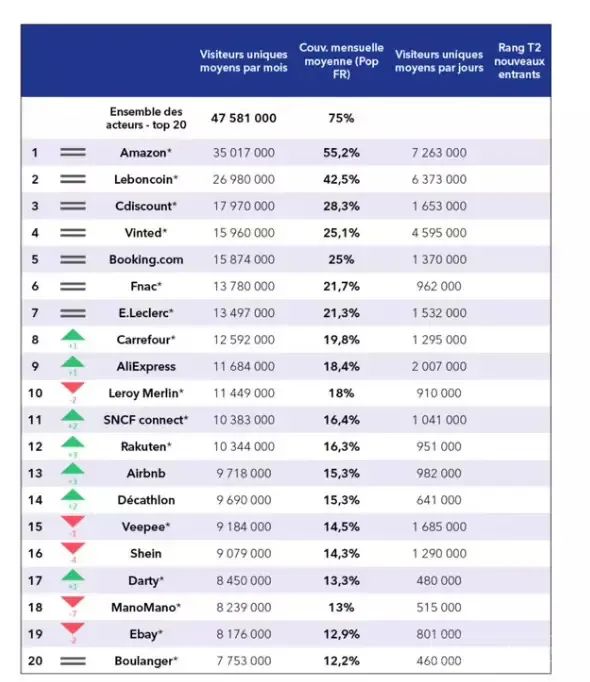 法国Q3电商排名出炉：亚马逊第一，月访问量破3500万-西邮物流