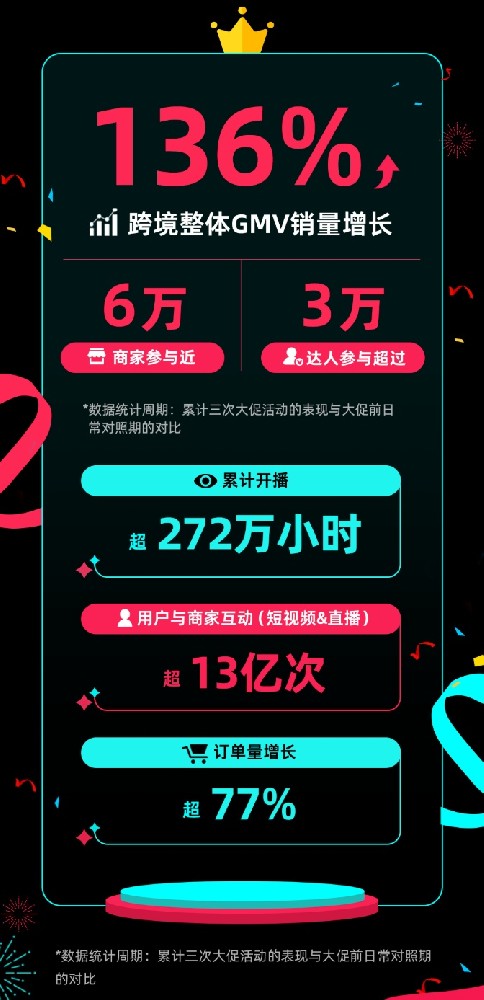 TikTok Shop年末大促季收官，跨境GMV销量增长136%-西邮物流