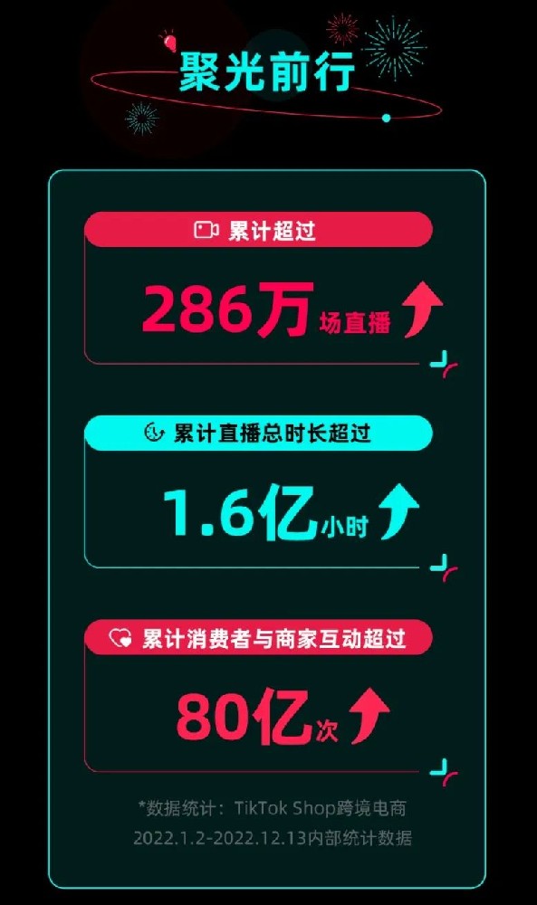 TikTok Shop跨境电商2022年累计直播超过286万场-西邮物流