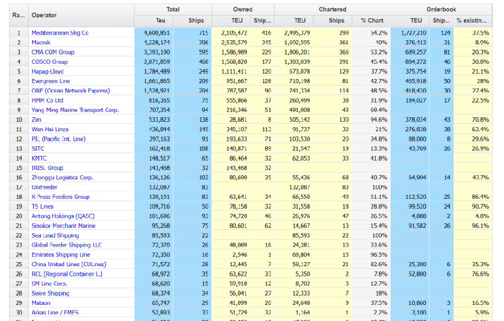 2023年首个运力榜出炉，MSC进一步拉大与马士基运力差距-西邮物流