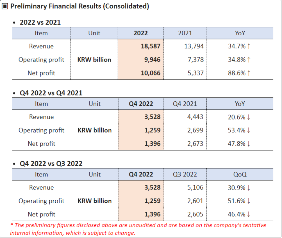 HMM报告2022年业绩，净利润达79亿美元-西邮物流