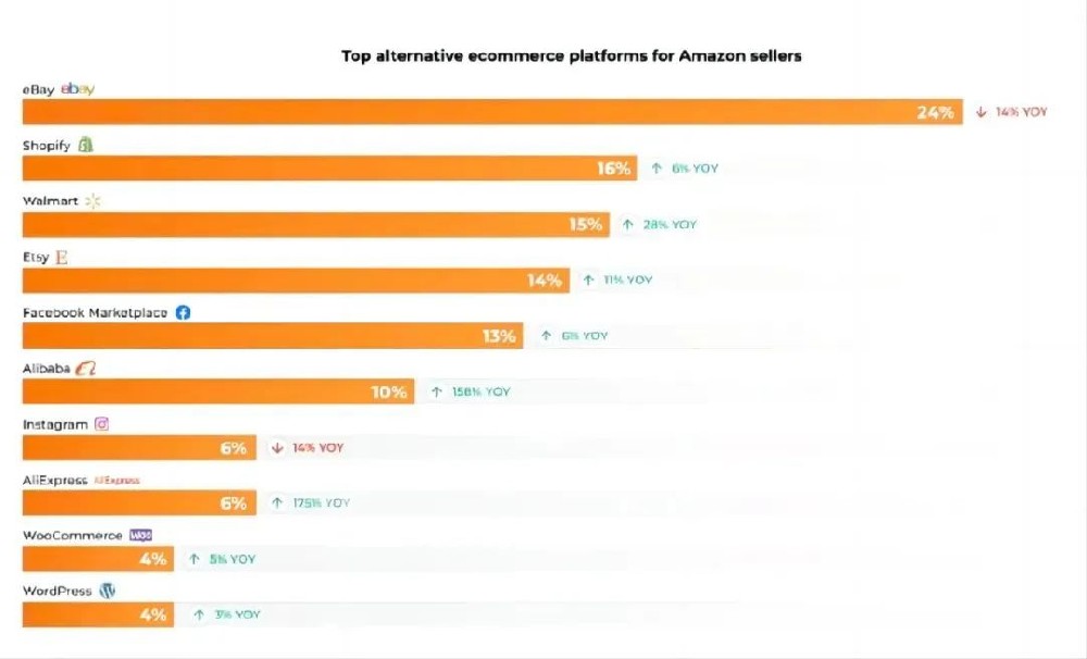 亚马逊卖家正涌入eBay、沃尔玛等平台-西邮物流