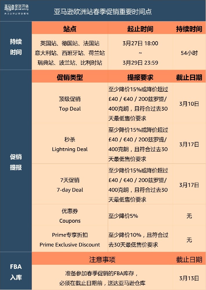 亚马逊欧洲9个站点3月27日将开启春季大促-西邮物流