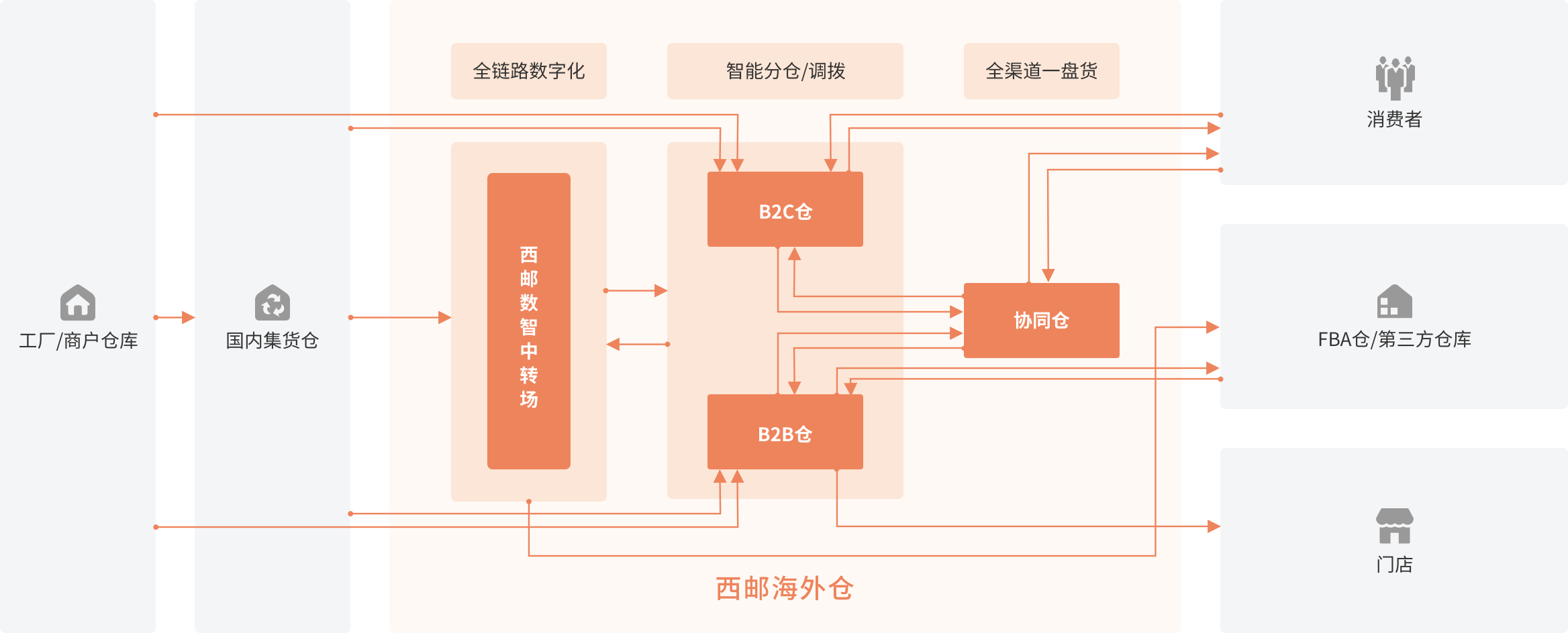 仓配一体化智能供应链服务-西邮物流