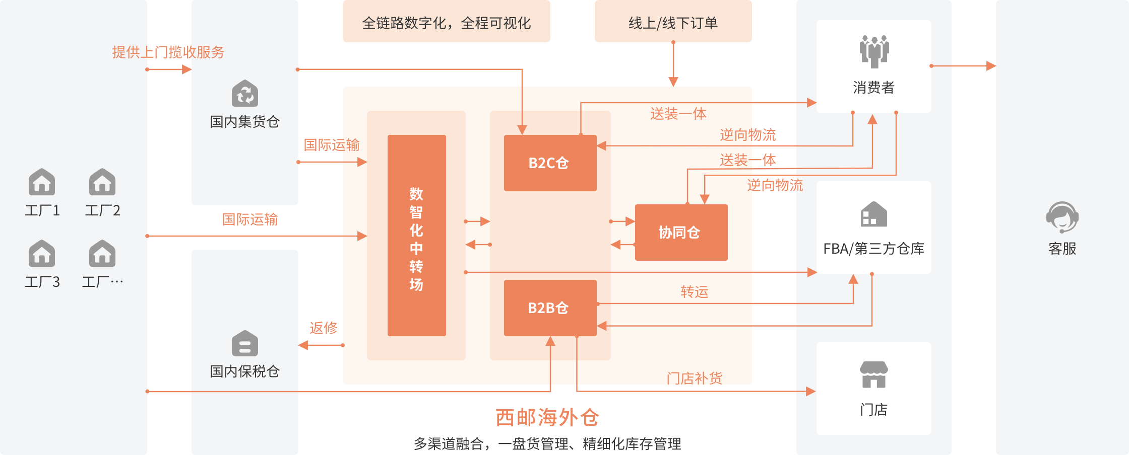 家电解决方案概述-西邮物流