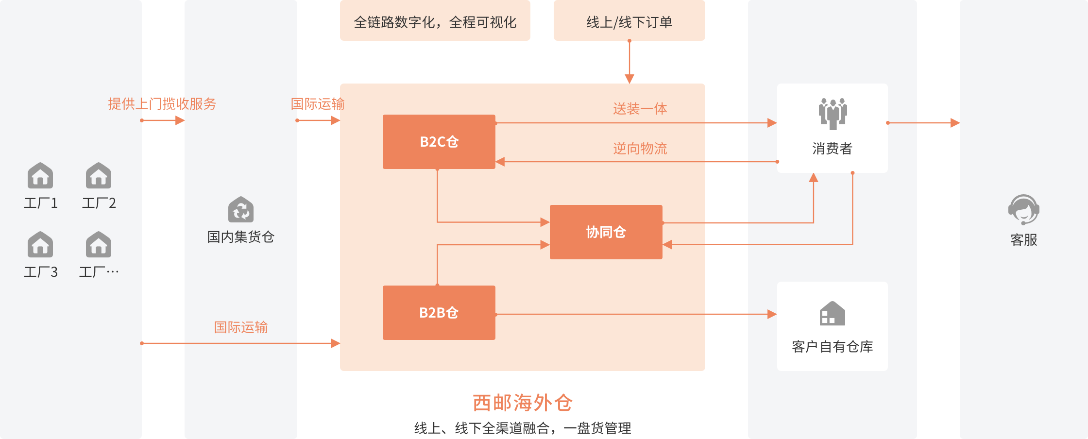 家居解决方案概述-西邮物流